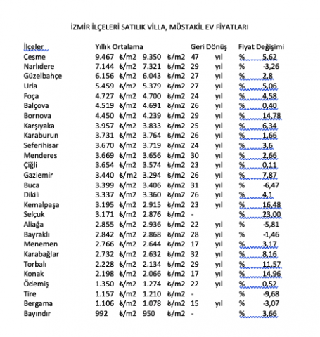İzmir'de müstakil gayrimenkullerin ekonomik analizi - Ekonomi - Egemenlik