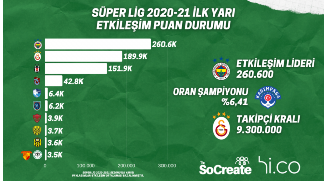 Süper Lig'in "Etkileşim Puan Durumu" belli oldu!