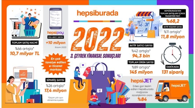 Hepsiburada'nın toplam satış hacmi 10,7 milyar TL'ye ulaştı
